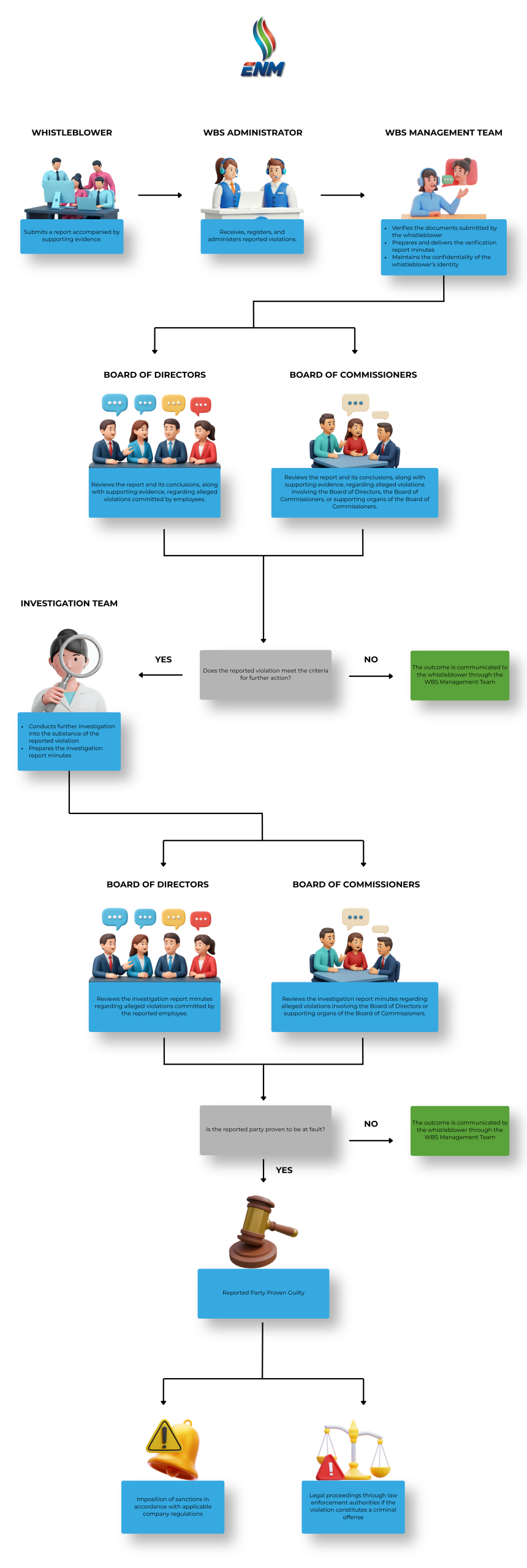 Mekanisme Whistleblowing System PT ENM