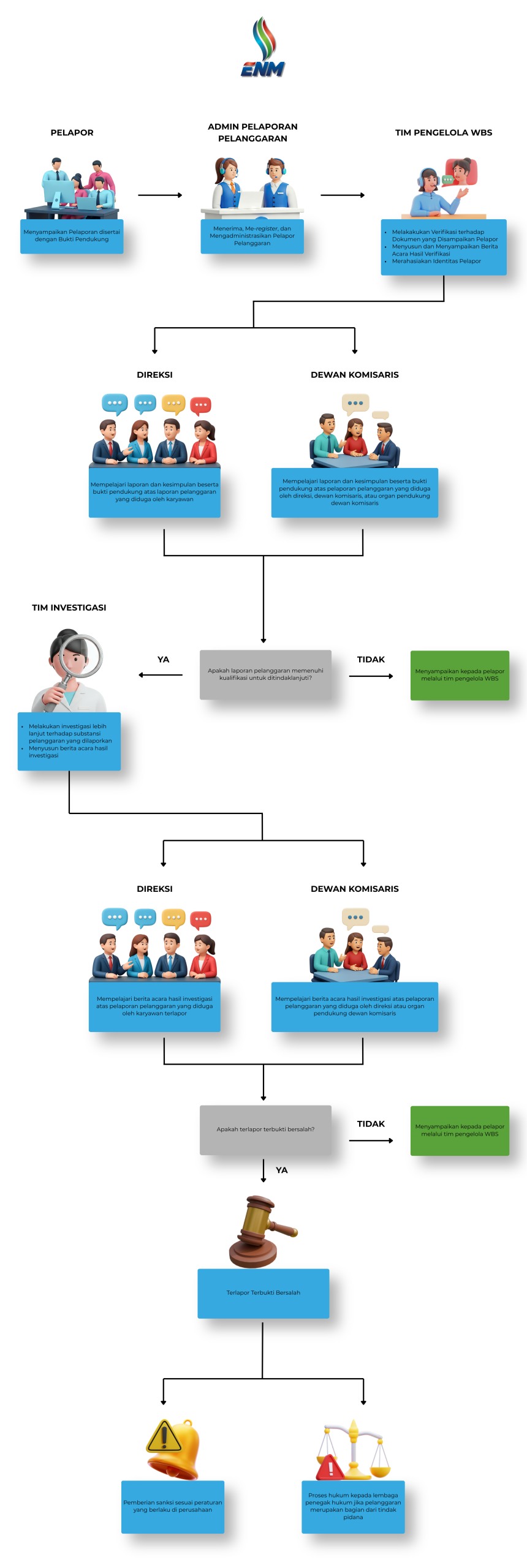 Mekanisme Whistleblowing System PT ENM